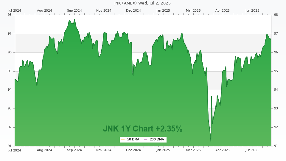 Stock chart for JNK (12M)