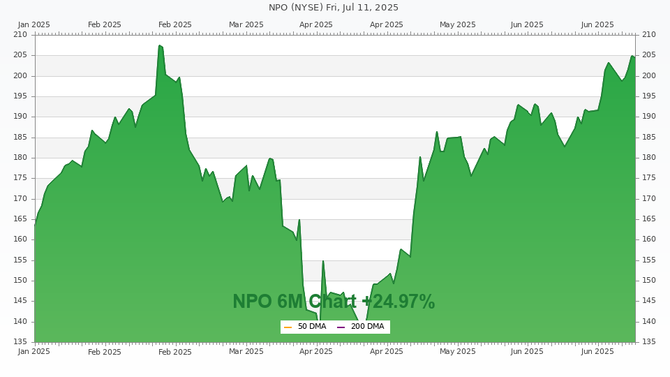 Stock chart for NPO (6M)